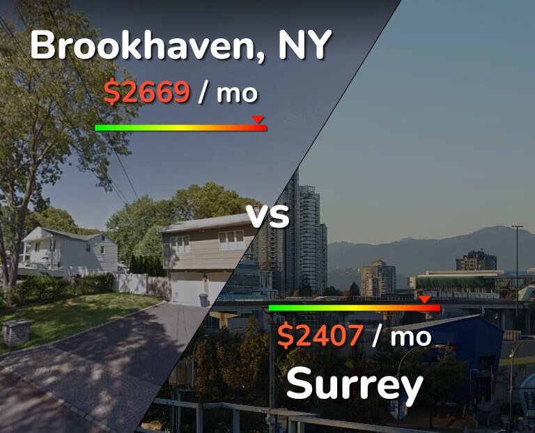Cost of living in Brookhaven vs Surrey infographic