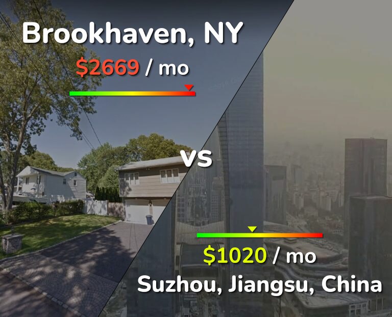 Cost of living in Brookhaven vs Suzhou infographic