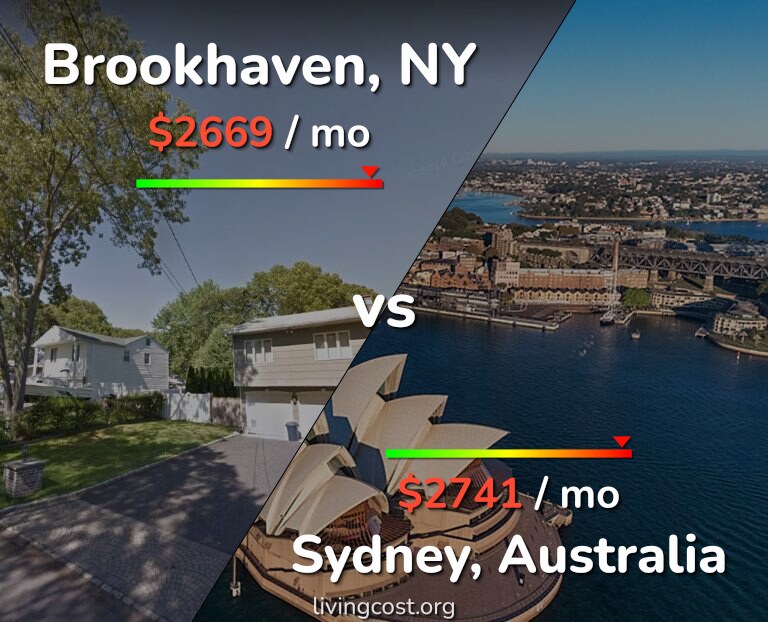 Cost of living in Brookhaven vs Sydney infographic