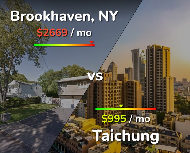 Cost of living in Brookhaven vs Taichung infographic