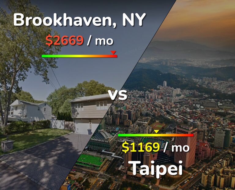 Cost of living in Brookhaven vs Taipei infographic
