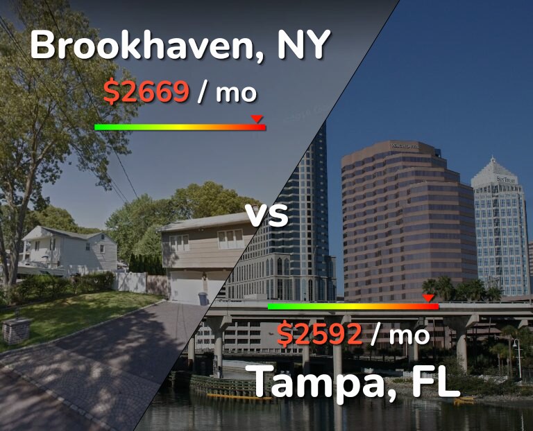 Cost of living in Brookhaven vs Tampa infographic