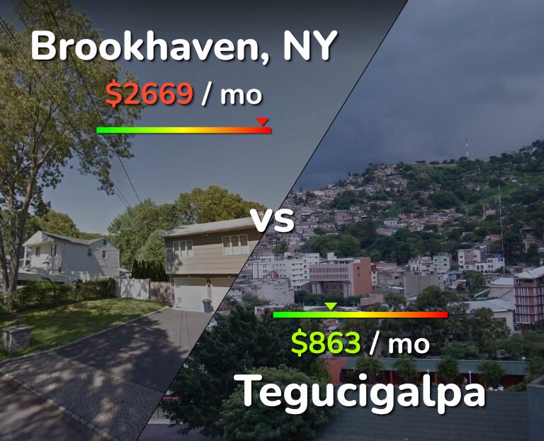 Cost of living in Brookhaven vs Tegucigalpa infographic