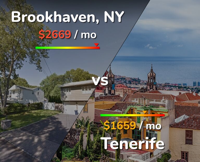 Cost of living in Brookhaven vs Tenerife infographic