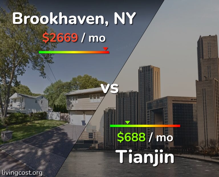 Cost of living in Brookhaven vs Tianjin infographic
