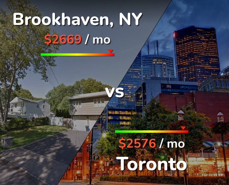 Cost of living in Brookhaven vs Toronto infographic