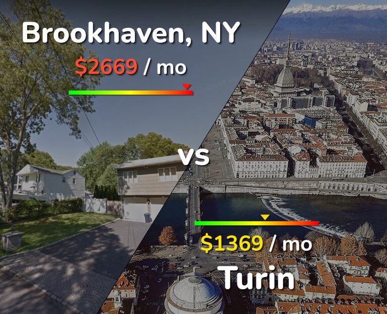 Cost of living in Brookhaven vs Turin infographic