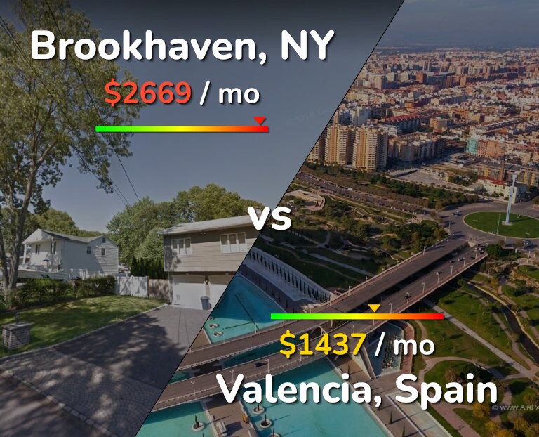 Cost of living in Brookhaven vs Valencia, Spain infographic