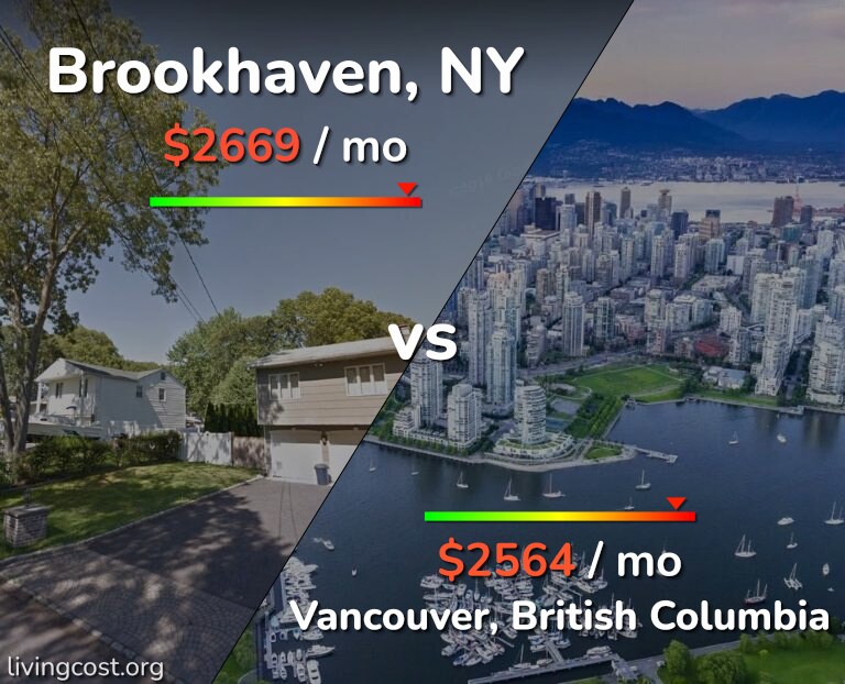 Cost of living in Brookhaven vs Vancouver infographic