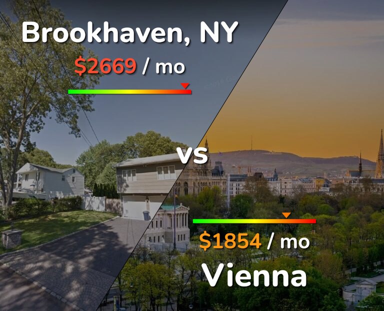 Cost of living in Brookhaven vs Vienna infographic