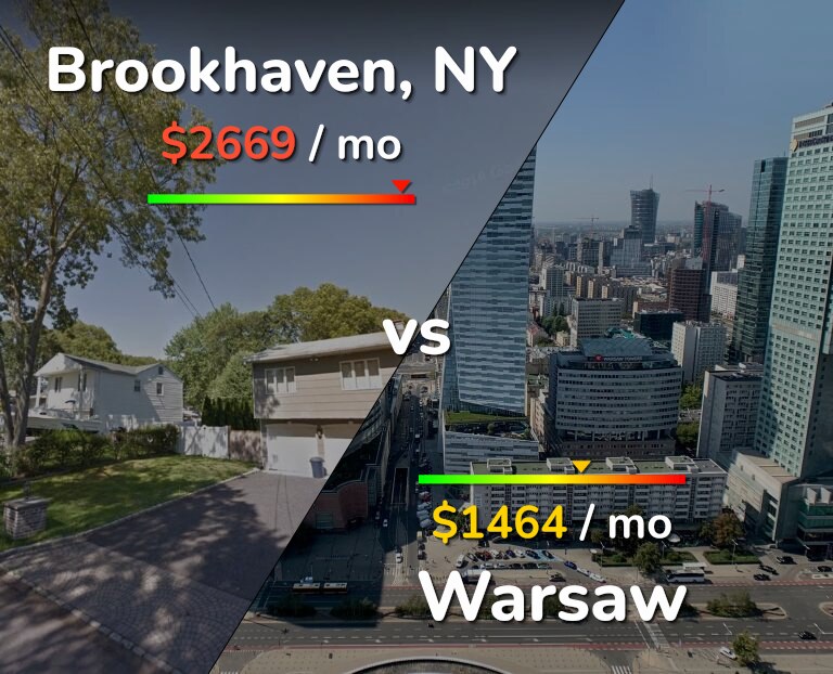 Cost of living in Brookhaven vs Warsaw infographic