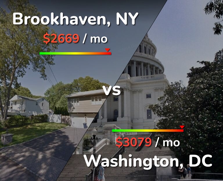 Cost of living in Brookhaven vs Washington infographic