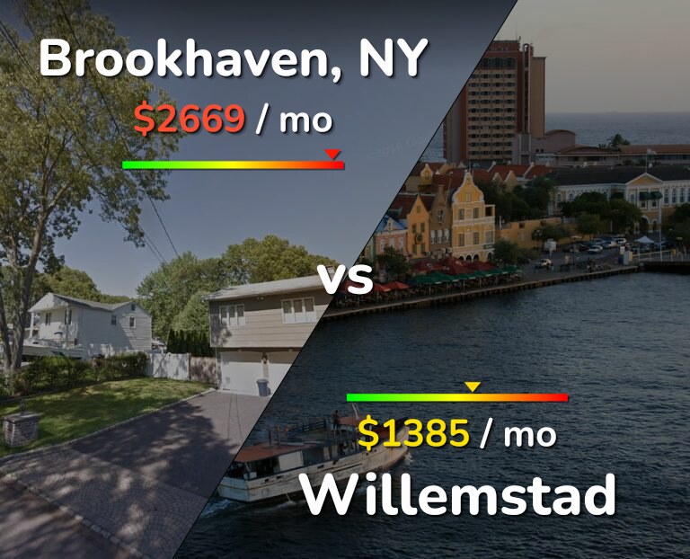 Cost of living in Brookhaven vs Willemstad infographic