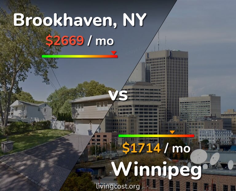 Cost of living in Brookhaven vs Winnipeg infographic