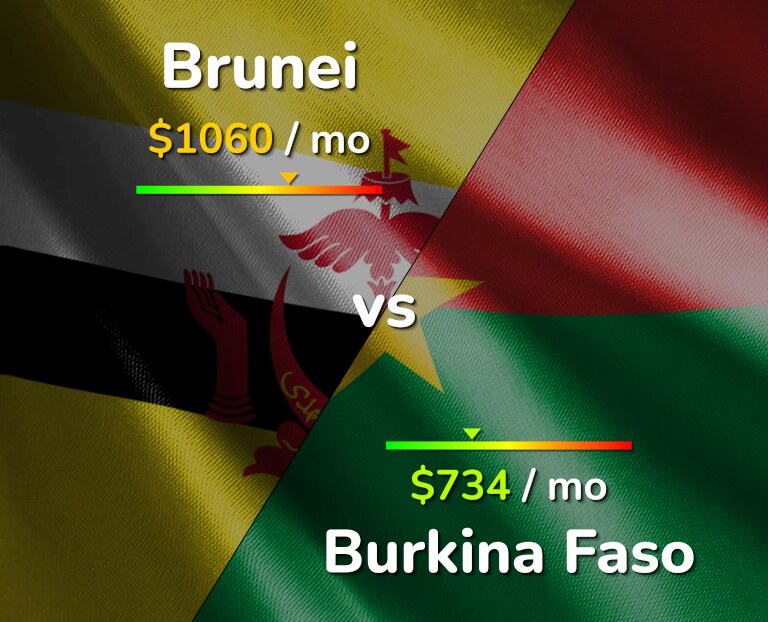 Cost of living in Brunei vs Burkina Faso infographic