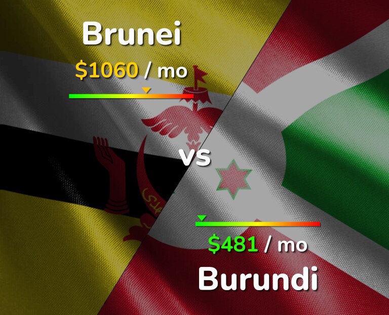 Cost of living in Brunei vs Burundi infographic