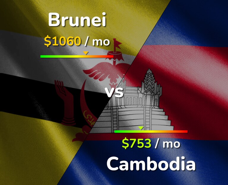 Cost of living in Brunei vs Cambodia infographic