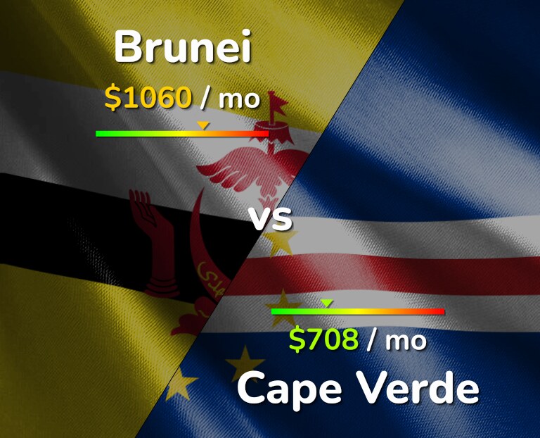Cost of living in Brunei vs Cape Verde infographic