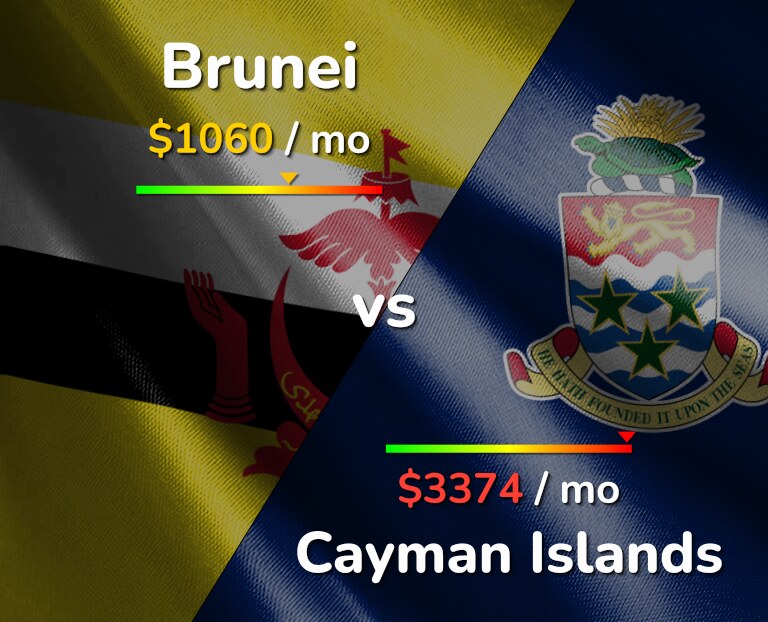 Cost of living in Brunei vs Cayman Islands infographic
