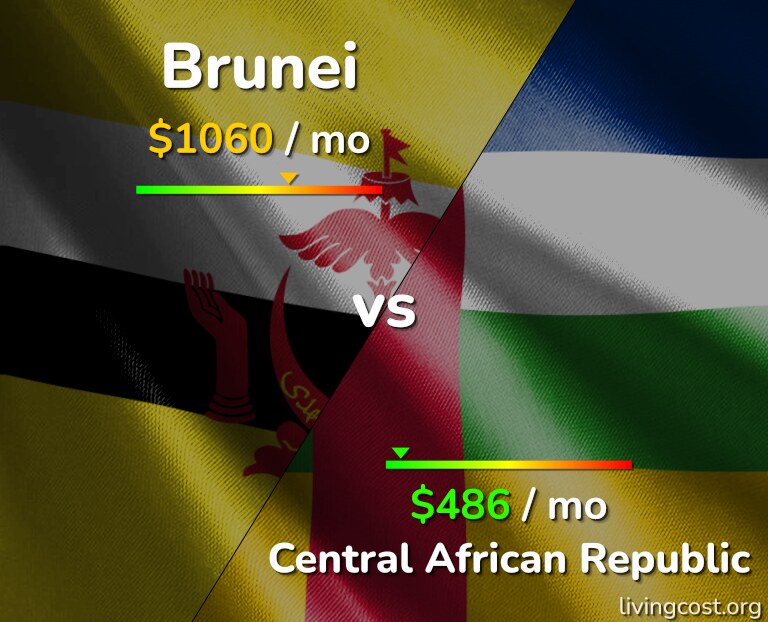 Cost of living in Brunei vs Central African Republic infographic