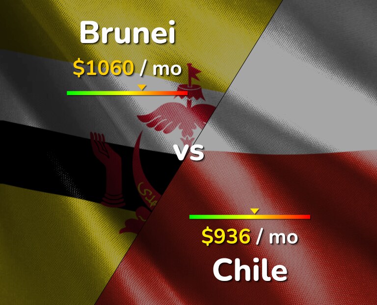 Cost of living in Brunei vs Chile infographic