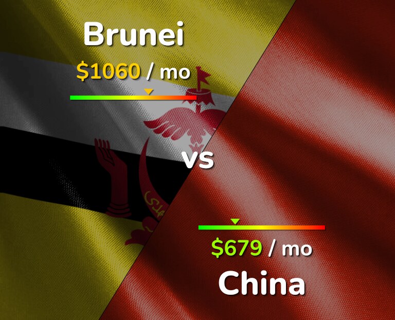 Cost of living in Brunei vs China infographic