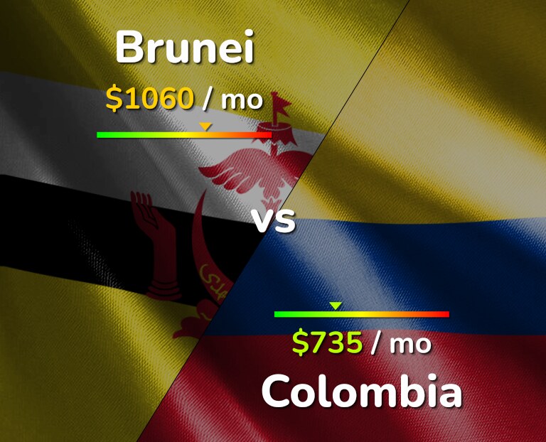 Cost of living in Brunei vs Colombia infographic