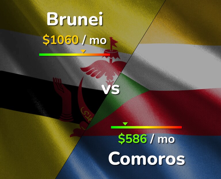 Cost of living in Brunei vs Comoros infographic