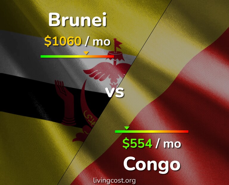 Cost of living in Brunei vs Congo infographic