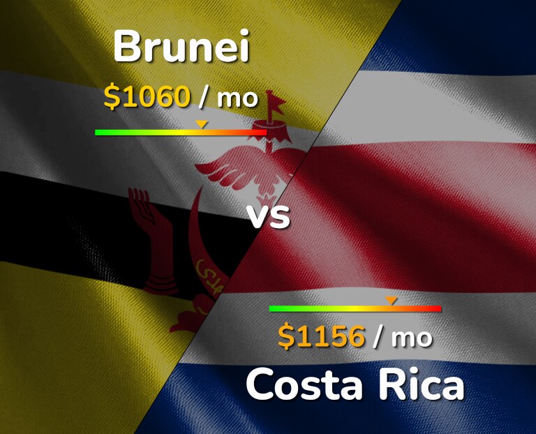 Cost of living in Brunei vs Costa Rica infographic
