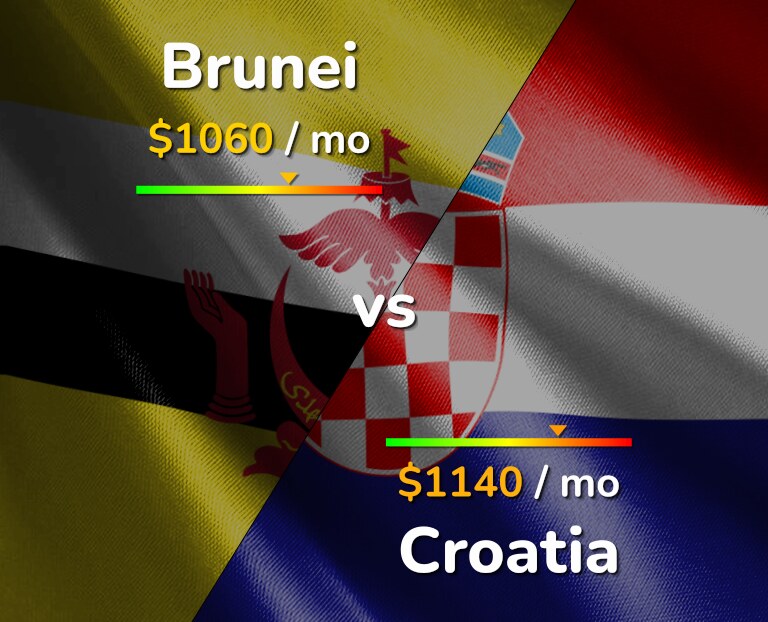 Cost of living in Brunei vs Croatia infographic