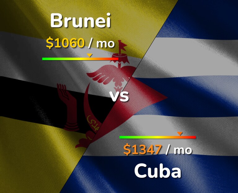 Cost of living in Brunei vs Cuba infographic