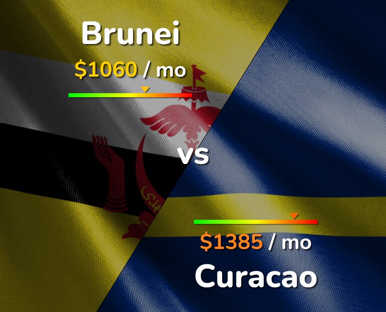 Cost of living in Brunei vs Curacao infographic