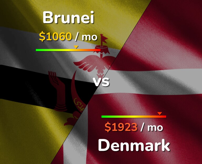 Cost of living in Brunei vs Denmark infographic