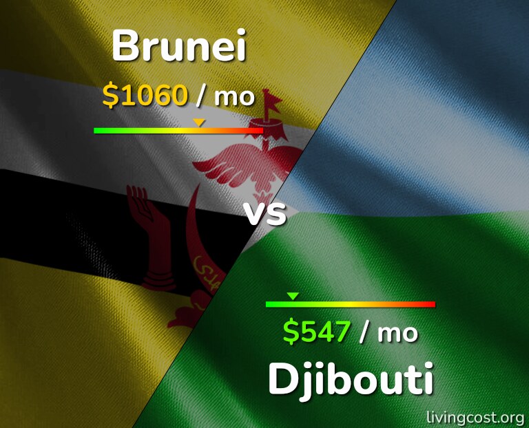 Cost of living in Brunei vs Djibouti infographic