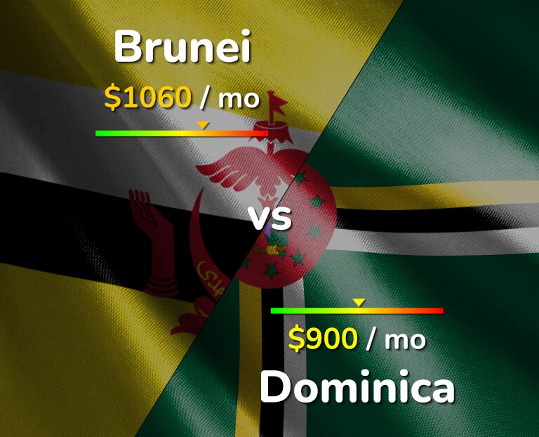 Cost of living in Brunei vs Dominica infographic