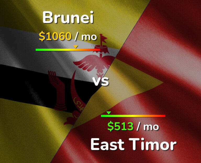 Cost of living in Brunei vs East Timor infographic