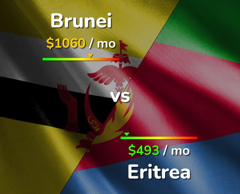Cost of living in Brunei vs Eritrea infographic