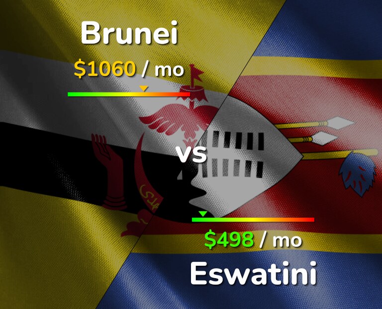Cost of living in Brunei vs Eswatini infographic