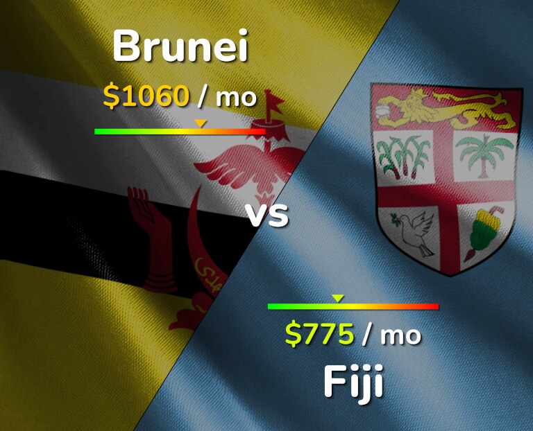 Cost of living in Brunei vs Fiji infographic
