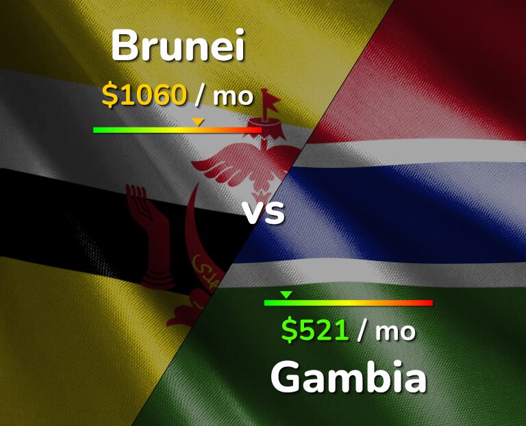Cost of living in Brunei vs Gambia infographic