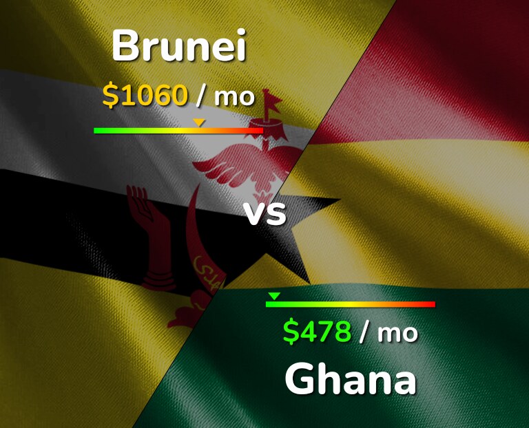 Cost of living in Brunei vs Ghana infographic