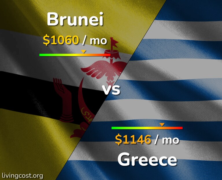 Cost of living in Brunei vs Greece infographic