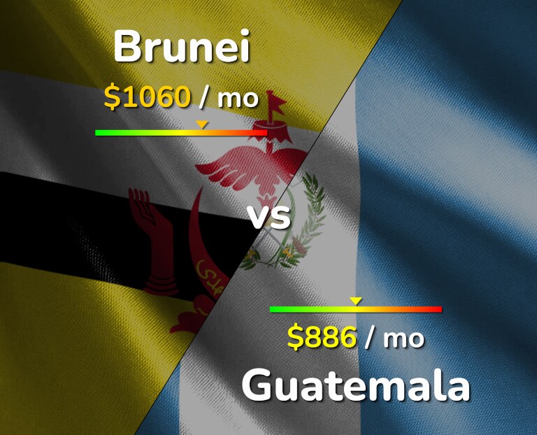 Cost of living in Brunei vs Guatemala infographic