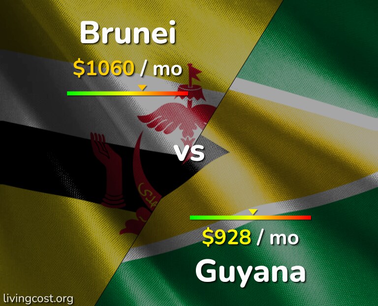 Cost of living in Brunei vs Guyana infographic