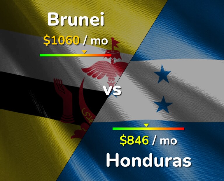 Cost of living in Brunei vs Honduras infographic