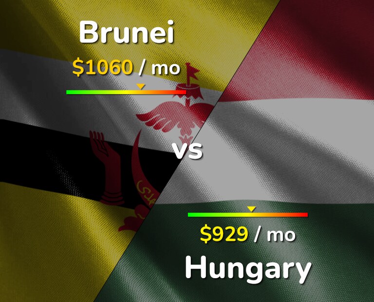 Cost of living in Brunei vs Hungary infographic