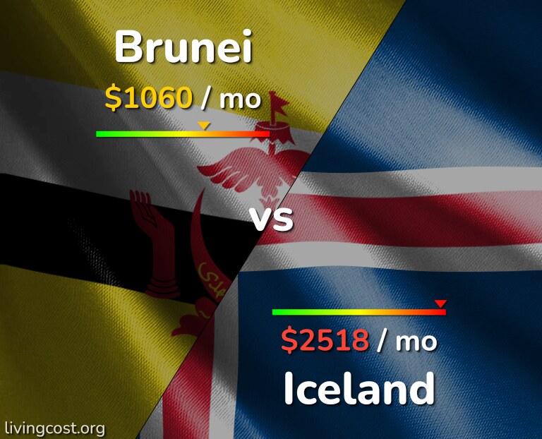 Cost of living in Brunei vs Iceland infographic