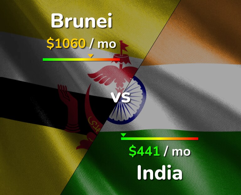 Cost of living in Brunei vs India infographic