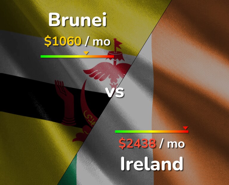 Cost of living in Brunei vs Ireland infographic